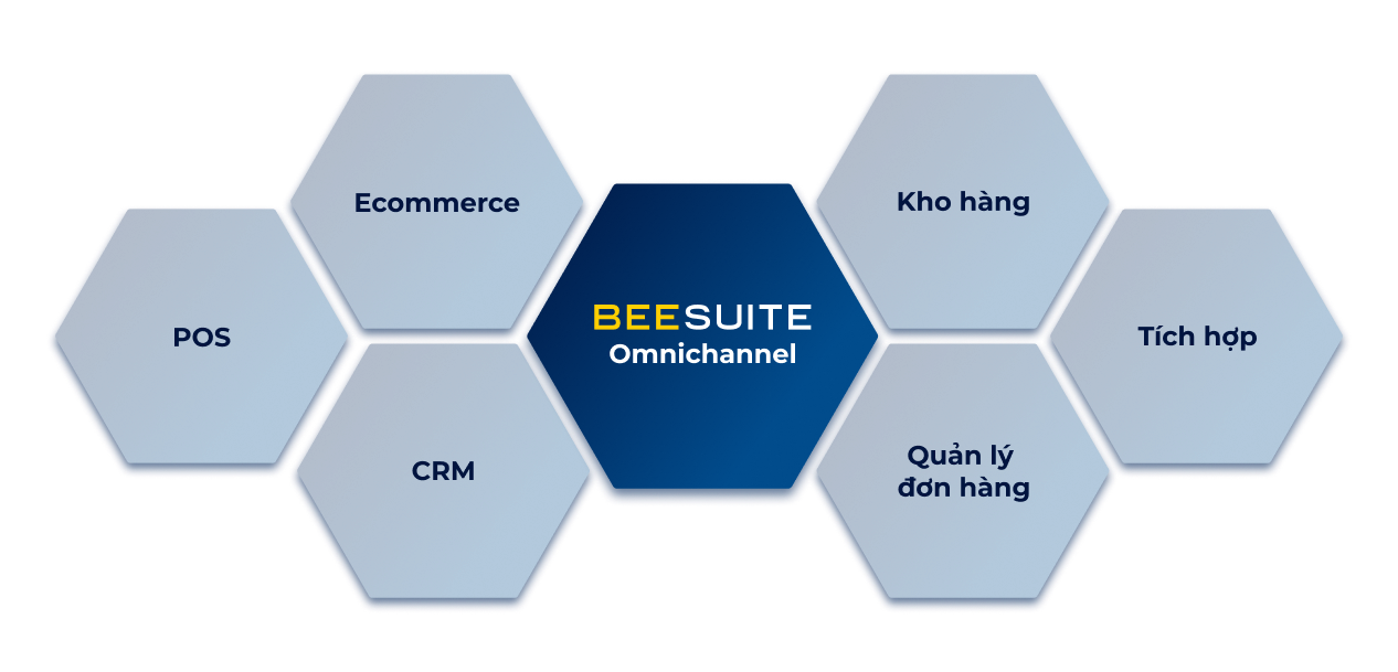 Các phân hệ của BeeSuite Omnichannel